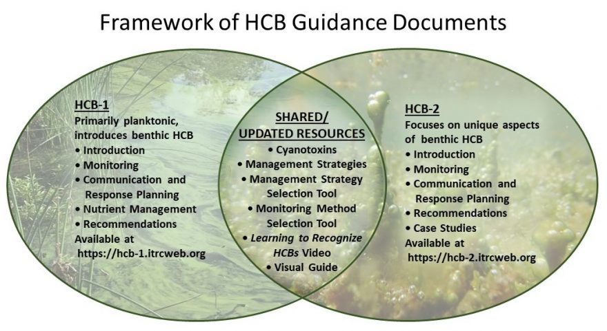 Framework of HCB